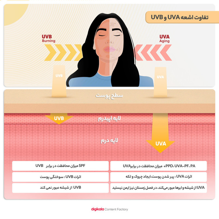 اسپری ضد آفتاب بیرنگ وکالی، SPF 50، مدل 001، مناسب انواع پوست چرب با حجم 235 میلیلیتر، محافظتکننده در برابر اشعههای UVA و UVB، ضد آب و مرطوبکننده، روشنکننده، ضد لک و پیری، دارای فرمولاسیون فاقد چربی، کلاژن، ویتامینهای C و E، با ماندگاری 2 ساعته