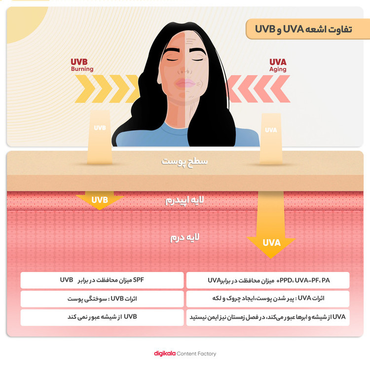 کرم ضدآفتاب وکالی مدل SPF50، حجم 130 میلیلیتر